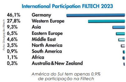 Filtech e Abrafiltros querem ampliar a participação de empresas brasileiras no evento